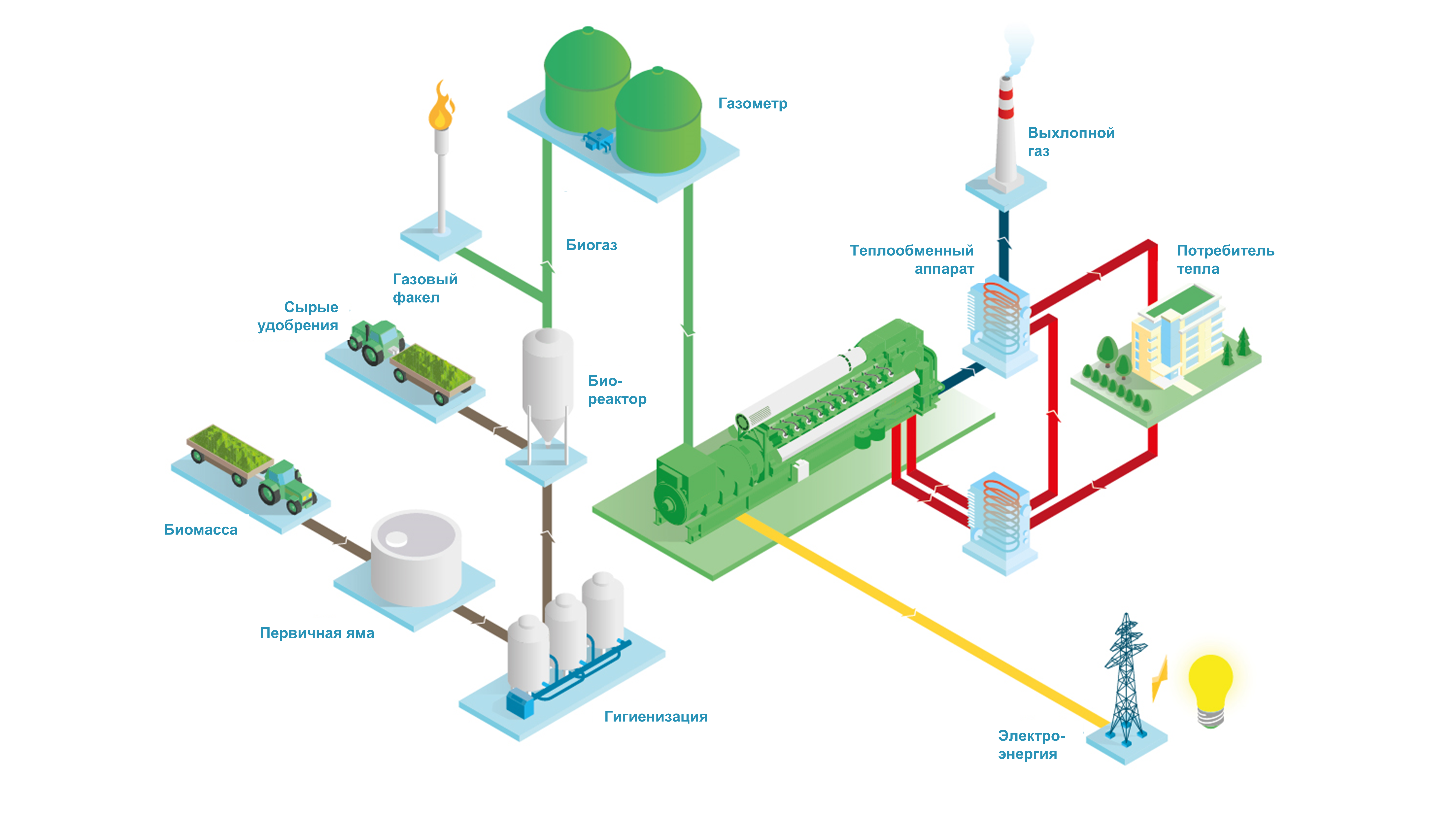 Схема биогазовой электростанции