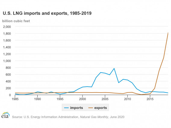 US-LNG_importsandexports_1985-2019_EIA
