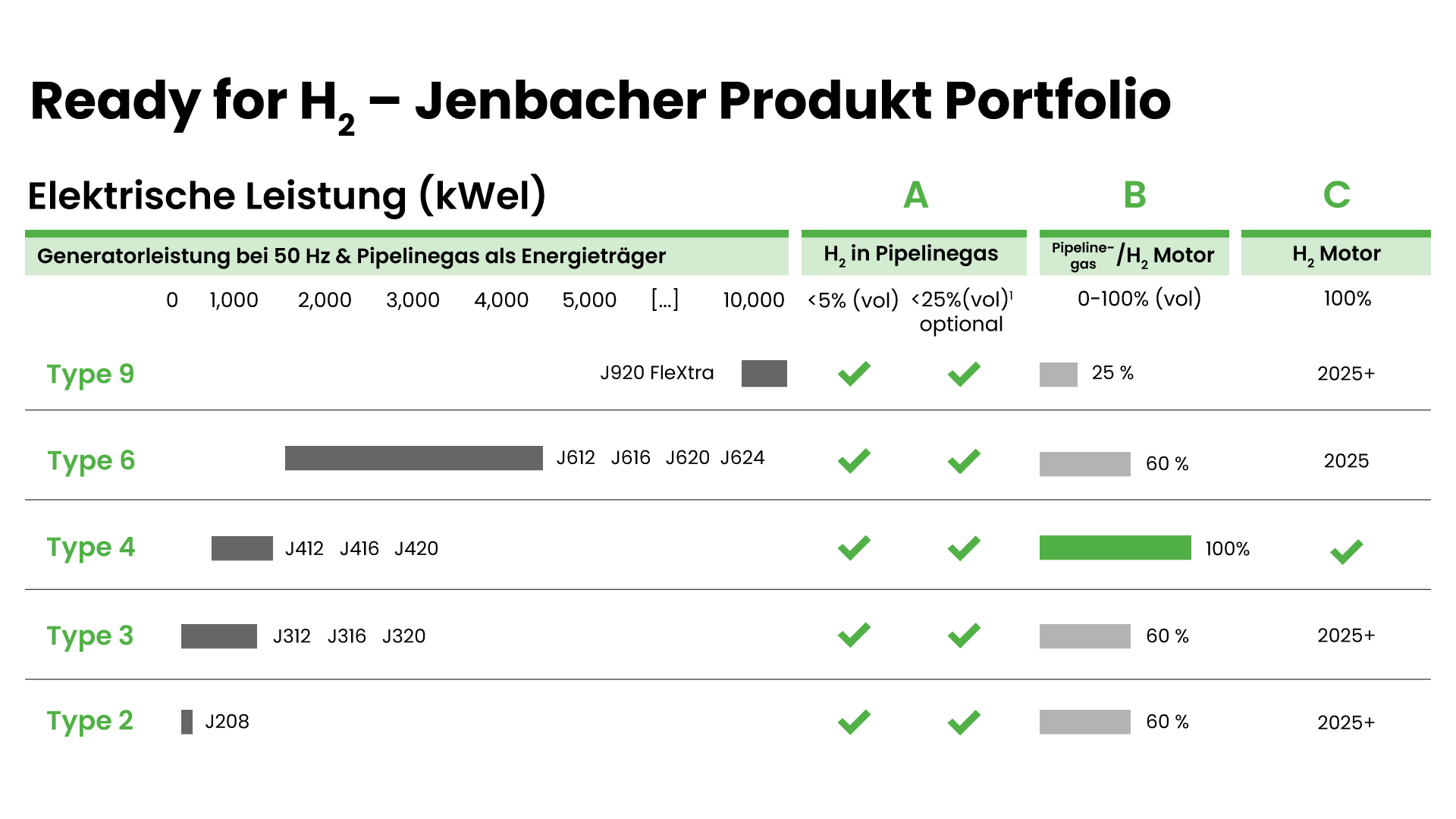 Tabelle - Ready for H2 - Jenbacher Produkt Portfolio